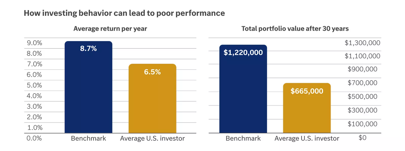  Investing behavior benchmark vs. average U.S. investor
