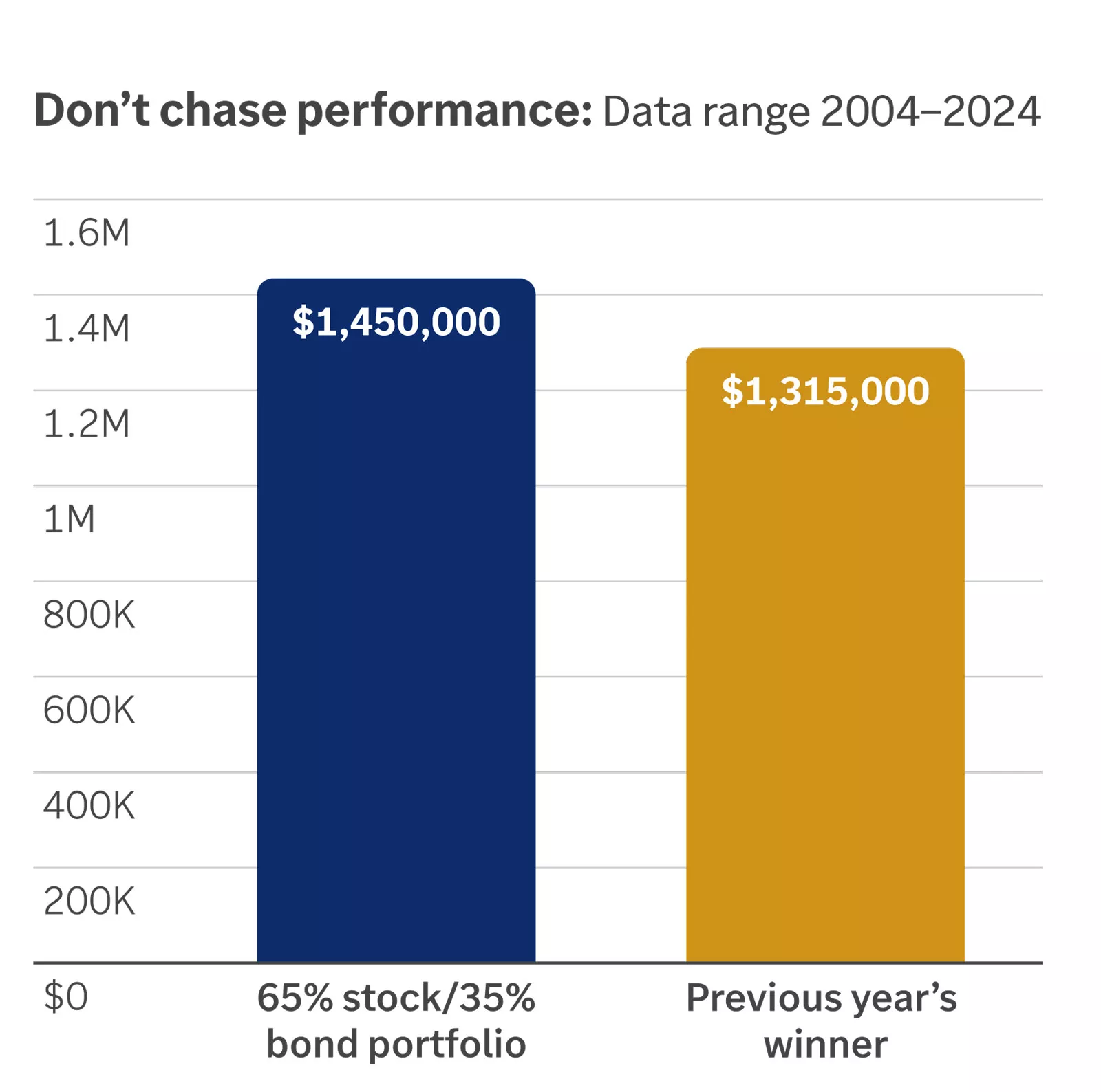  Bar chart compares the performance of
