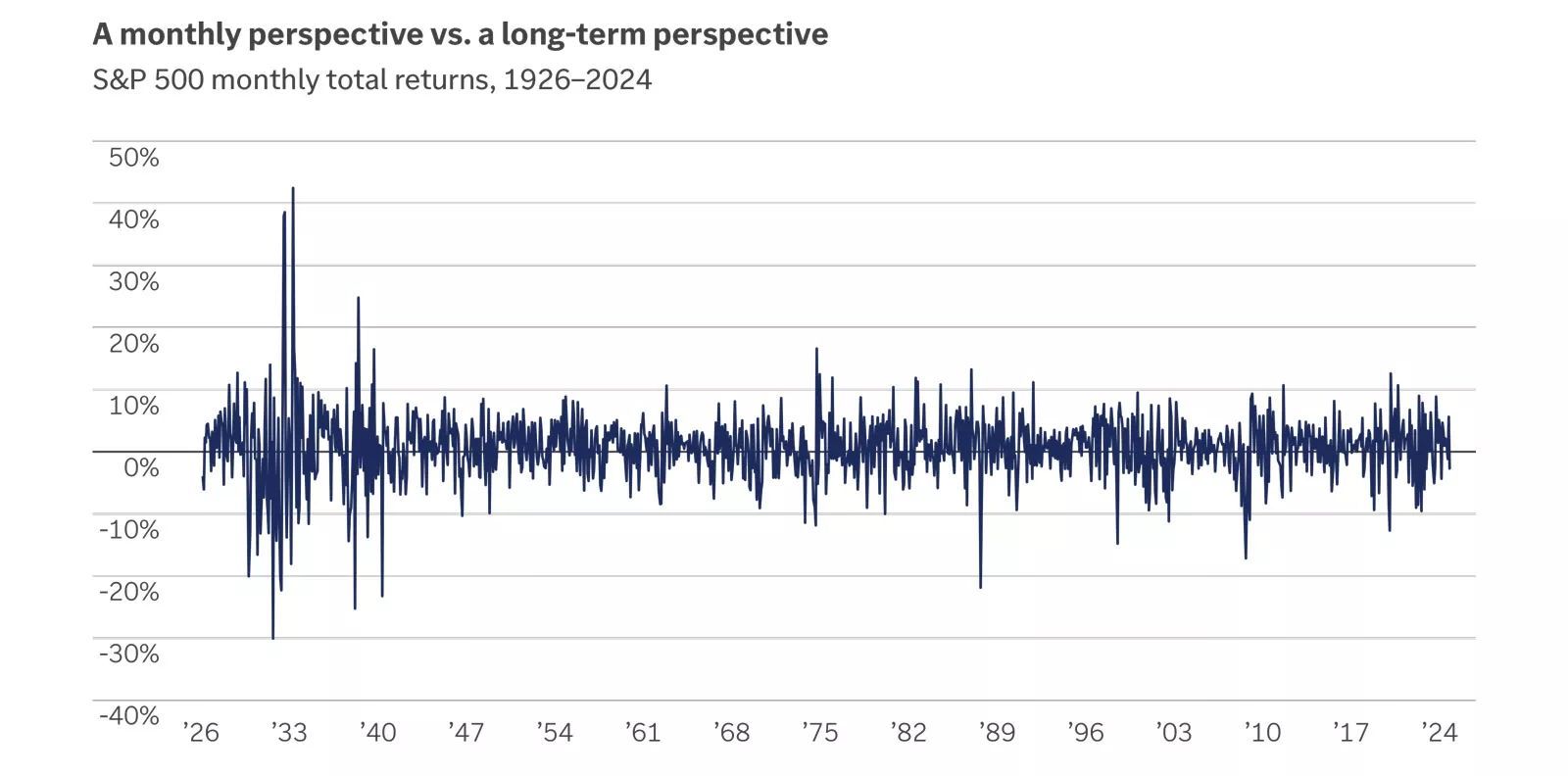  S&P 500 monthly total returns
