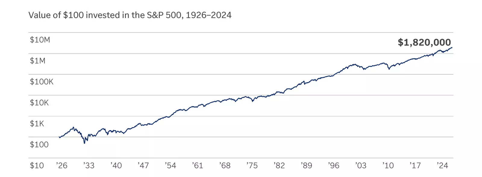  Chart showing monthly investment value
