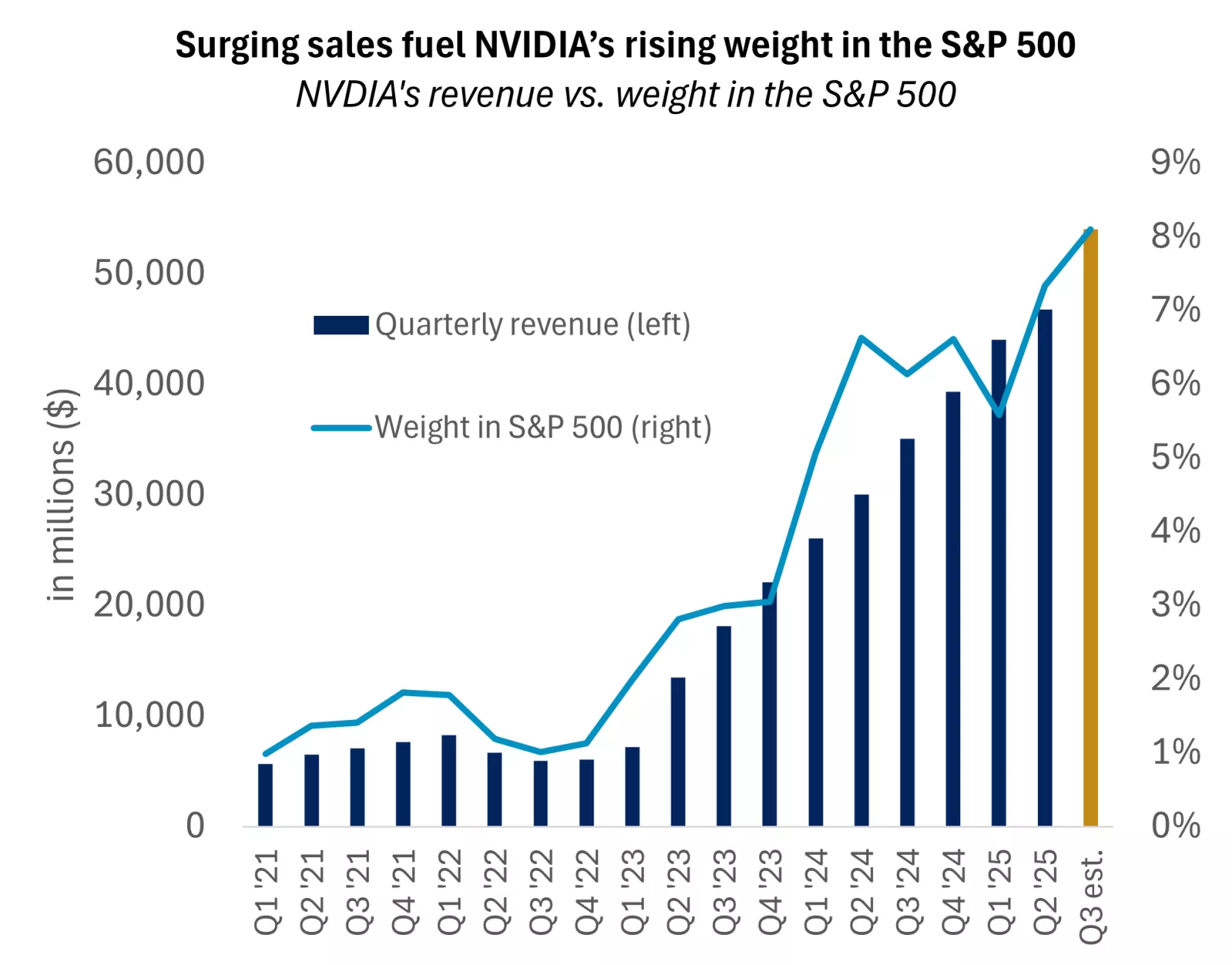 NVIDIA’s revenue vs S&P 500 weight