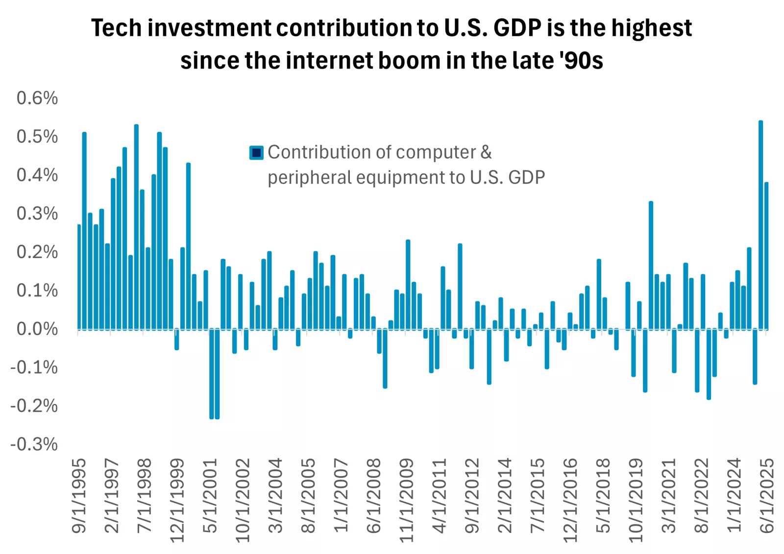 Contribution of Computer Equipment Investment to US GDP