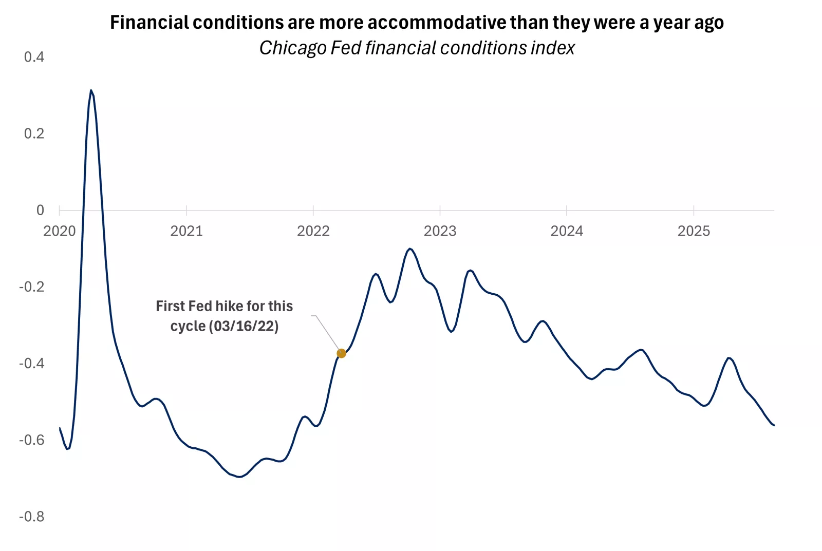 Chicago Financial Conditions Index