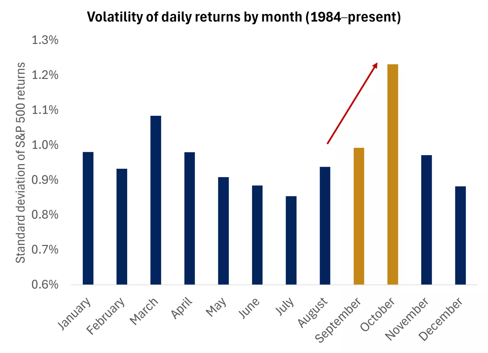 S&P 500 Volatility by Month