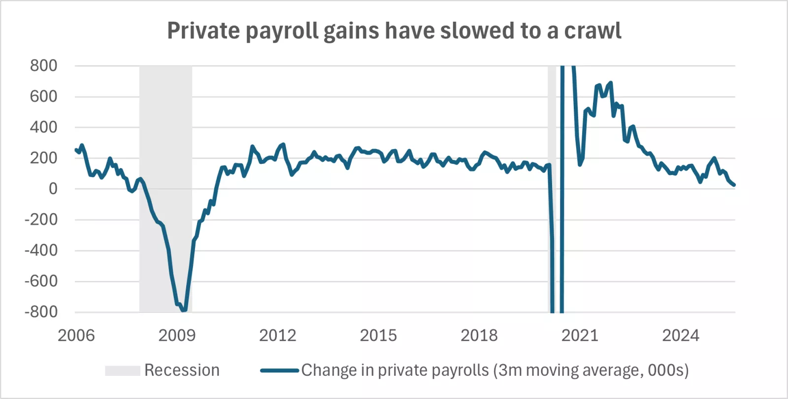 U.S. nonfarm payroll trend chart