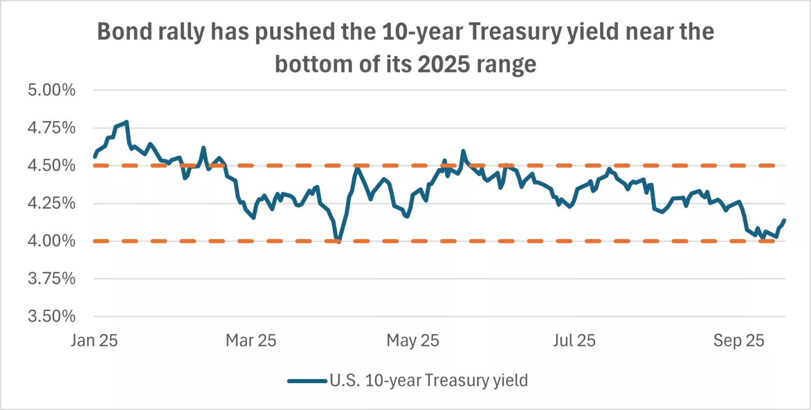 10-year Treasury yield 2025