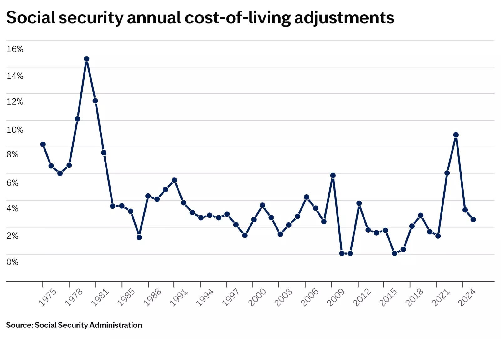  The above chart provides the annual cost-of-living adjustments (COLA) for Social Security from 1975 through 2025. The highest annual COLA during this time period was 14.3% and the lowest was 0%.
