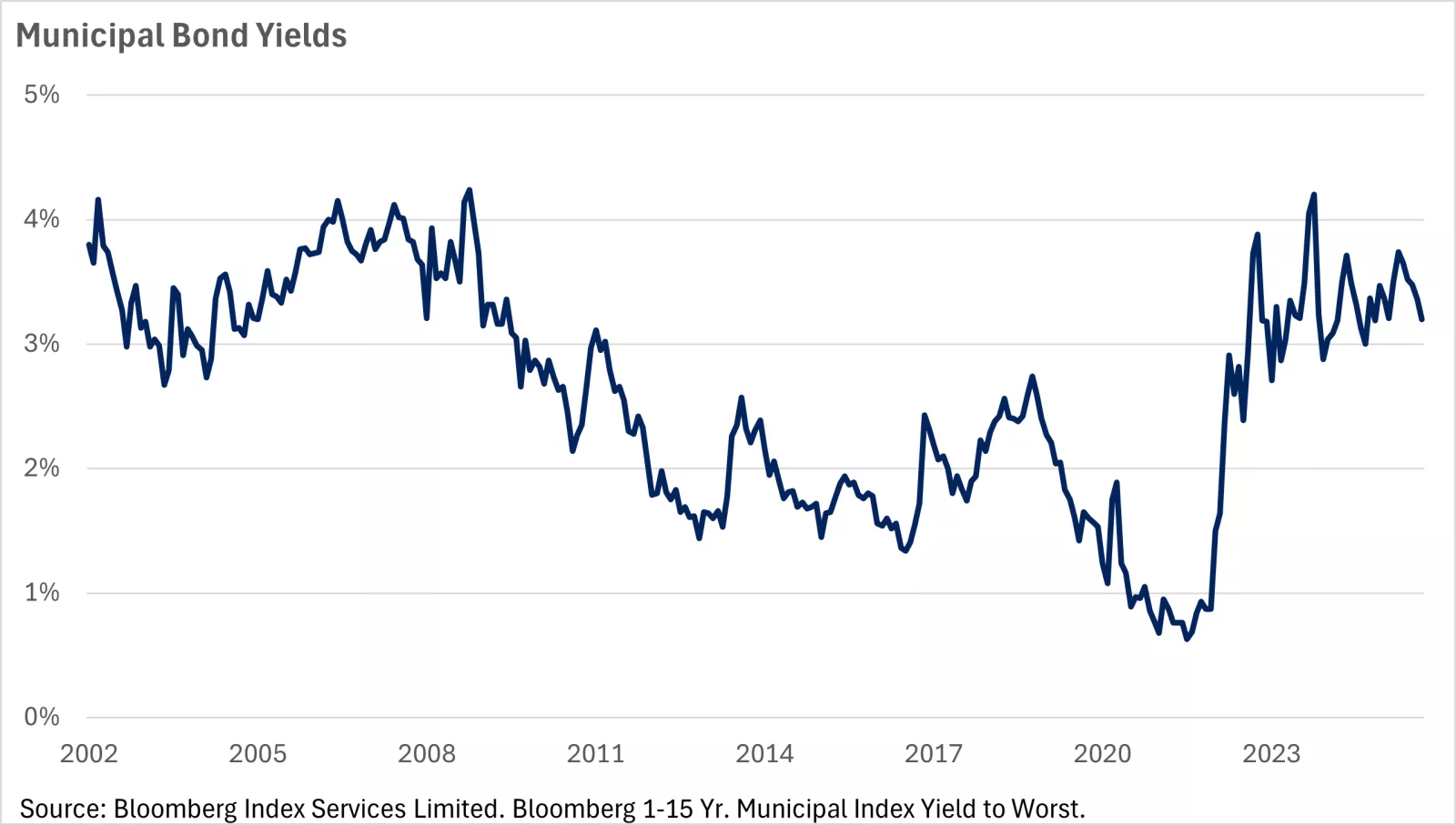  As shown in this chart, municipal bond interest rates have fluctuated widely over time.
