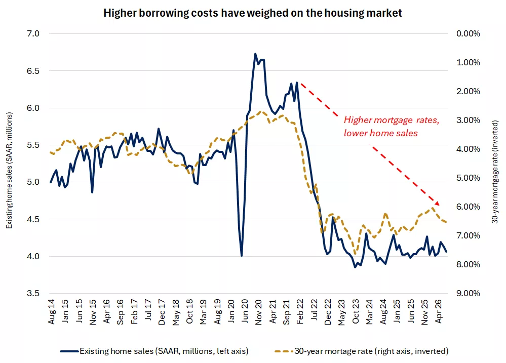 The chart shows that existing home sales have fallen in recent years alongside a rise in mortgage rates. Past performance does not guarantee future results.