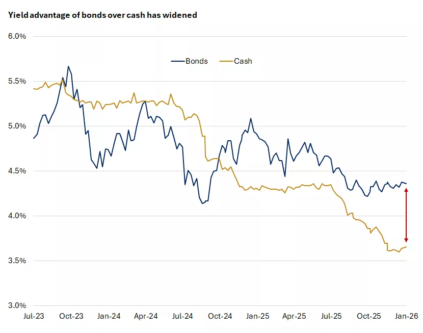  This chart shows that yield advantage of bonds over cash has widened. Past performance does not guarantee future results. Indexes are unmanaged, cannot be invested into directly and are not meant to depict an actual investment.

