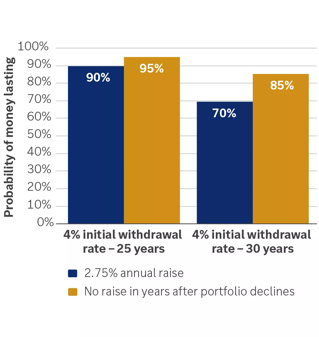 Chart showing Flexibility in withdrawals