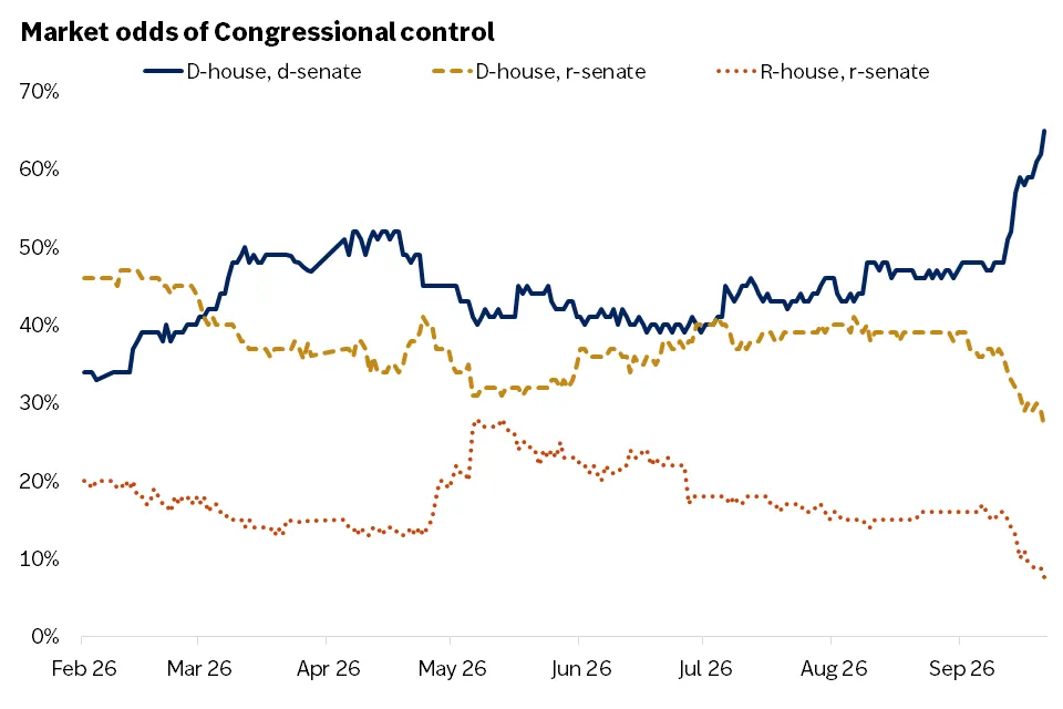  The graph shows the odds from prediction market Kalshi for the different congressional outcomes.
