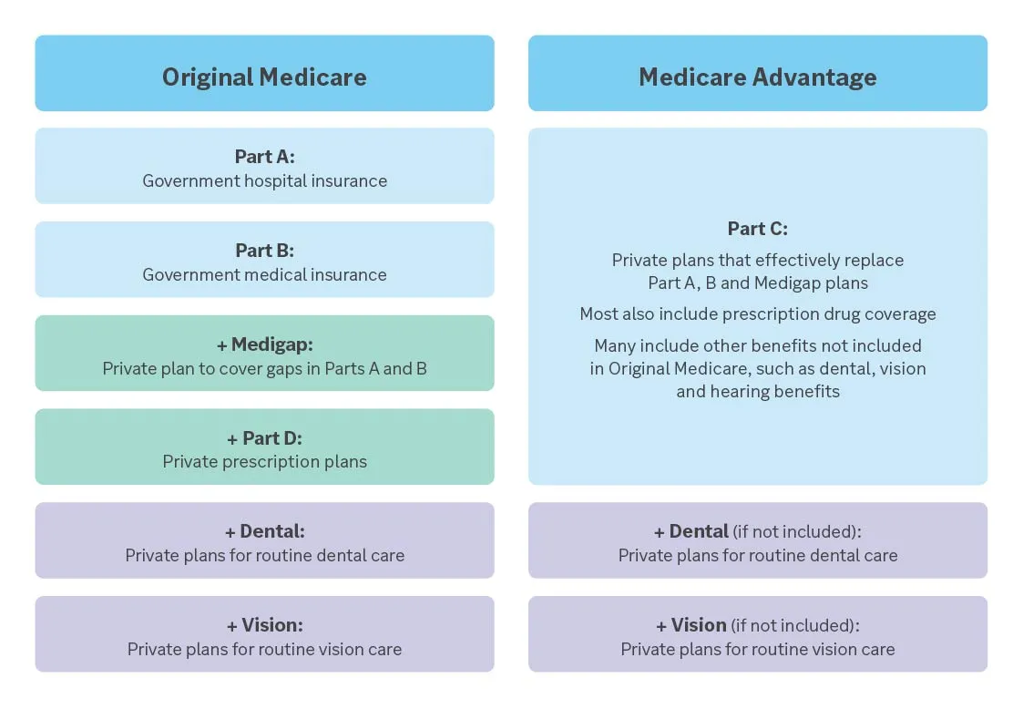  Two column table on features and parts of Original Medicare, first column, and Medicare Advantage, second column.
