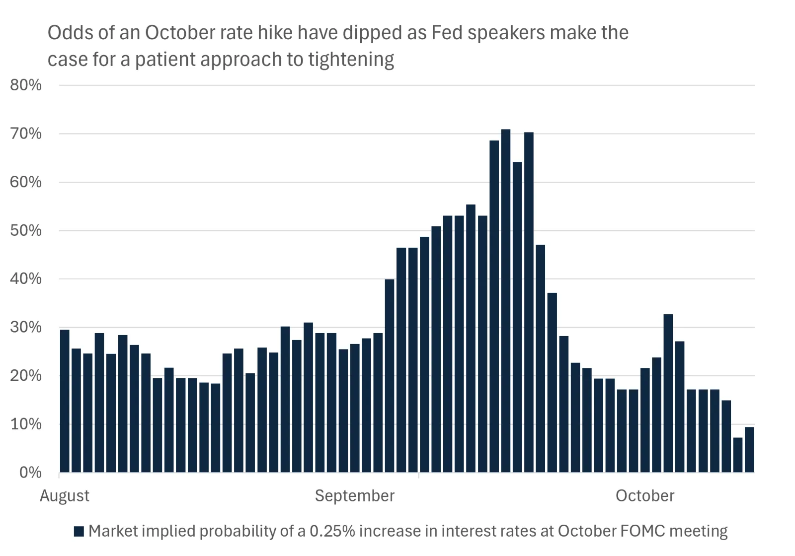  This chart shows that the market pricing for an interest rate hike at the Fed's October meeting has fallen from around a 70% chance in September to less than 10% now.
