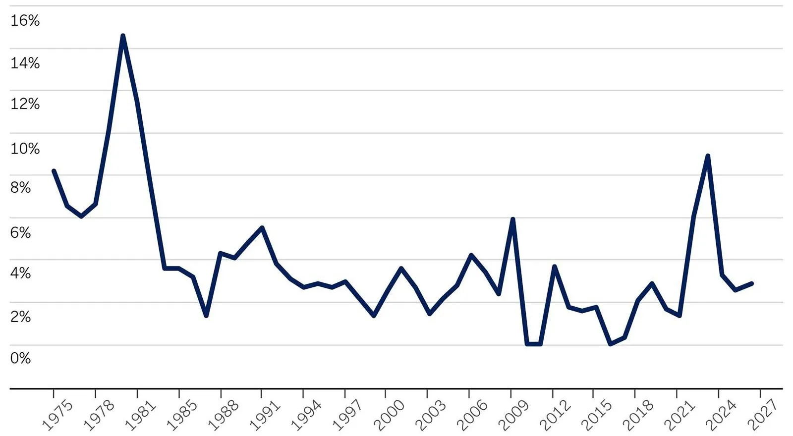 The above chart provides the annual cost-of-living adjustments (COLA) for Social Security from 1975 through 2025. The highest annual COLA during this time period was 14.3% and the lowest was 0%.