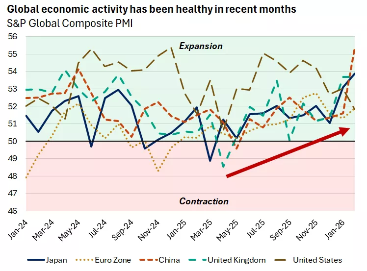 The chart shows the S&P Global Composite PMI for the United States, euro zone, United Kingdom, Japan and China. All four regions were in expansion in February signaling healthy economic momentum.