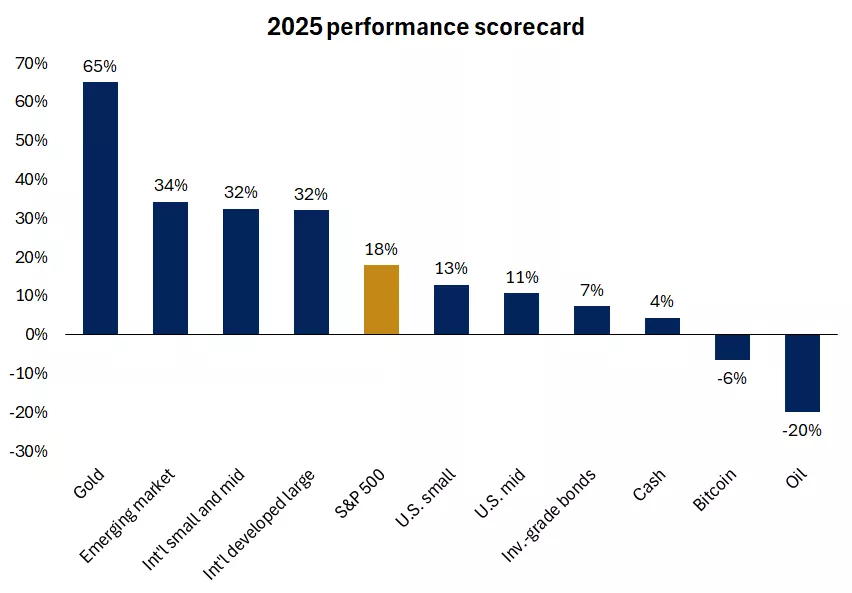  This chart shows the performance of the following assets in 2025: Gold: 65%, Emerging-markets/MSCI Emerging-markets: 34%, Int'l small- and mid/MSCI EAFE SMID: 32%, Int'l developed large/MSCI EAFE: 32%, S&P 500: 18%, U.S. Small-cap/Russell 2000: 13%, U.S.
