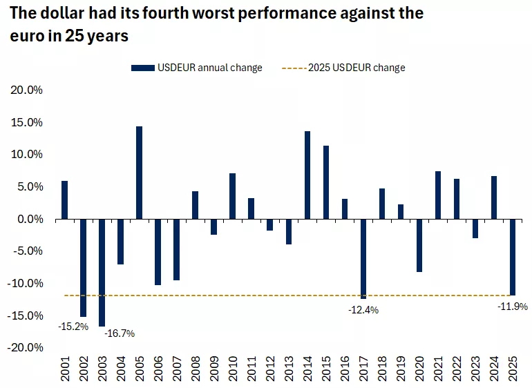  The graph shows that the dollar declined 12% against the euro in 2025 driving the dollar index lower and helping boost gold prices.

