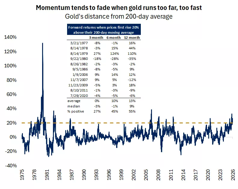  The graph shows that forward gold returns after prices rise 20% above their 200-day moving average. Historically, momentum tends to fade when gold runs too far, too fast.
