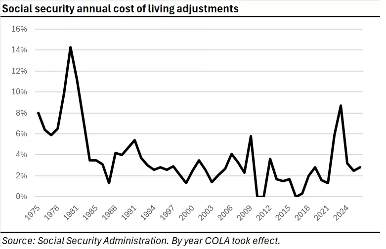 This chart provides the annual cost-of-living adjustment (COLA) for Social Security from 1975 through 2026, by the year the COLA took effect. The highest annual COLA during this period was 14.3%, and the lowest was 0%.