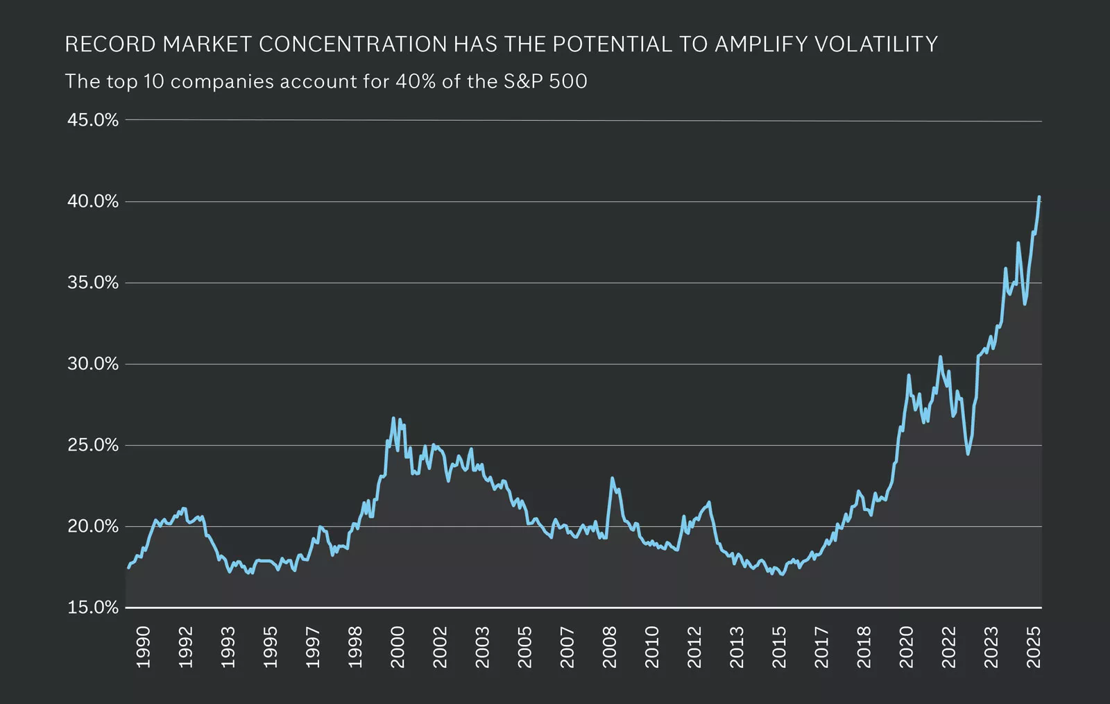 Chart titled “Record Market Concentration Has the Potential to Amplify Volatility.” Line chart shows top 10 companies’ share of S&P 500 rising from ~15% in 1990 to ~40% in 2025, with sharp increases after 2020.