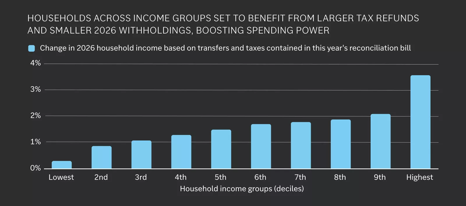 Bar chart showing 2026 income gains by decile; smallest for lowest (~0.3%), largest for highest (~3.5%).
