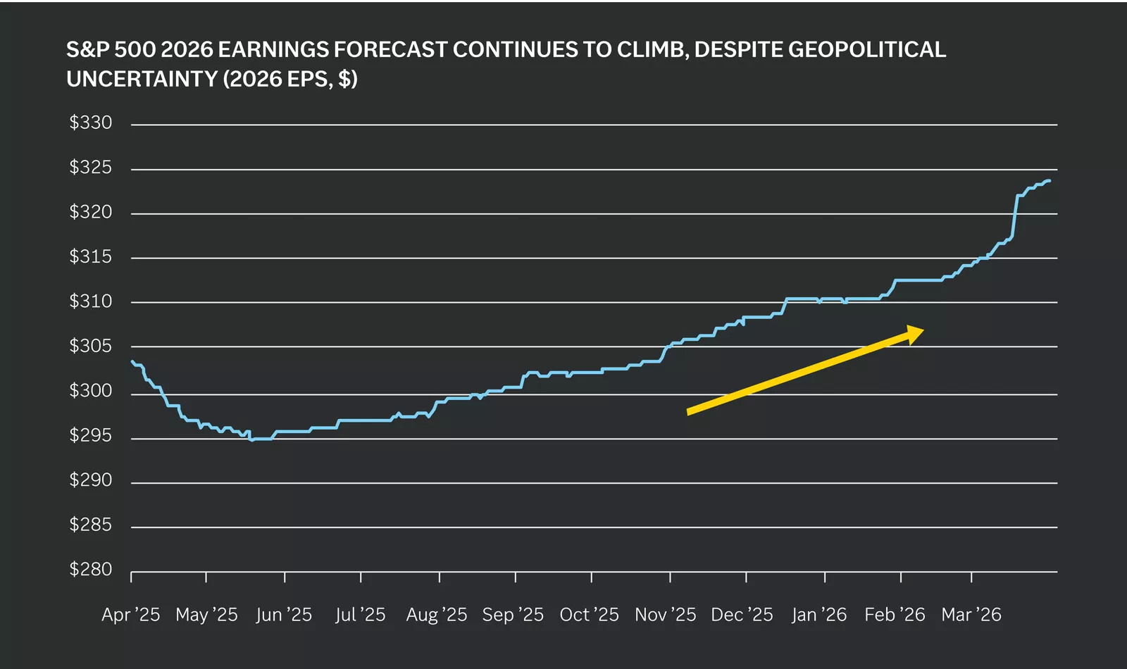 S&P 500 earnings estimate