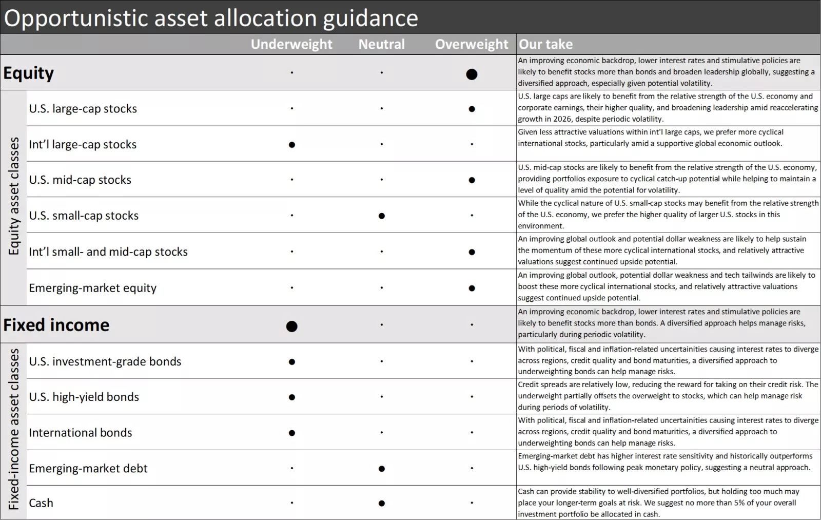 Opportunistic equity style guidance table