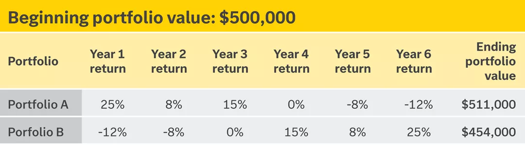  This chart compares how two portfolios—each starting with a value of $500,000—perform over six years under different sequences of annual returns. Portfolio A begins with several strong positive years before encountering negative returns, while Portfolio
