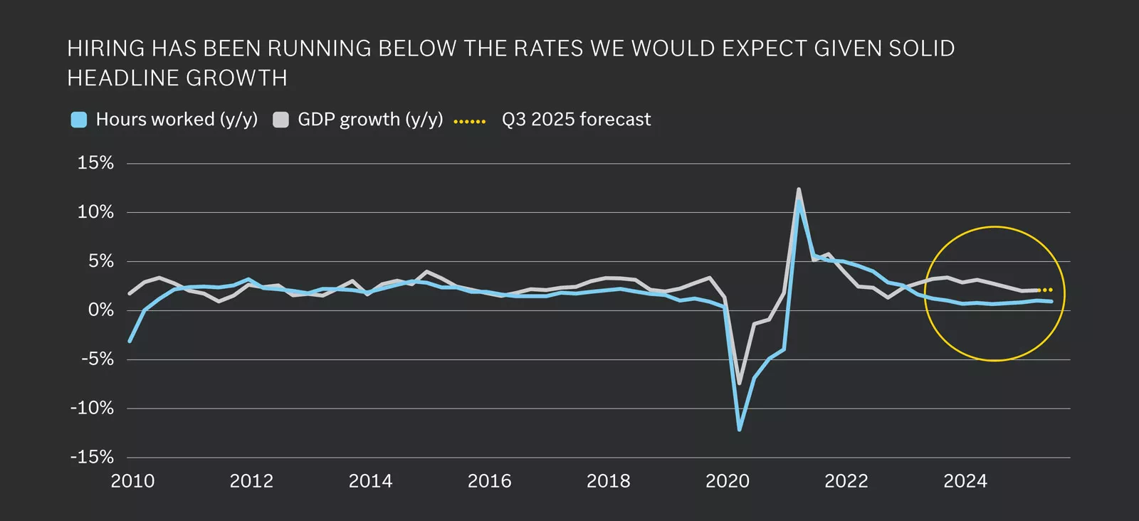 Line chart showing hours worked vs GDP growth (2010–2025); sharp dip in 2020, slow recovery, forecast near 0%.