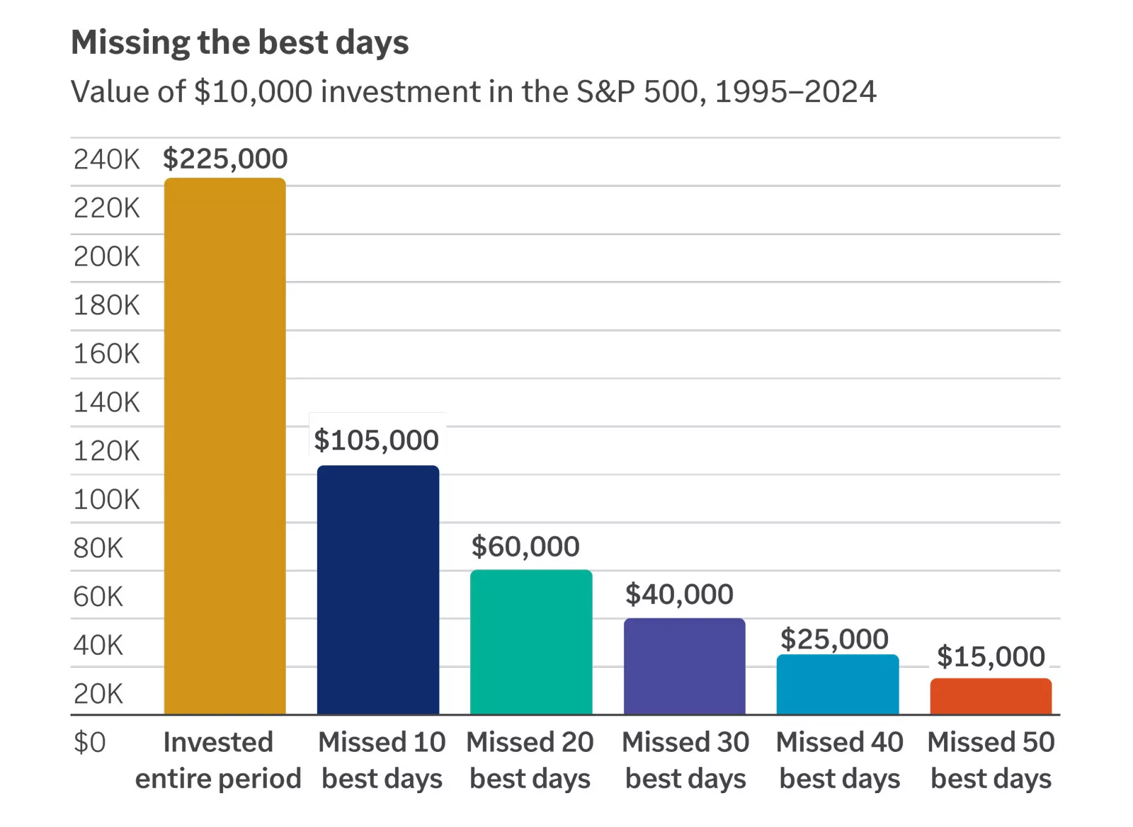 Chart showing investment periods
