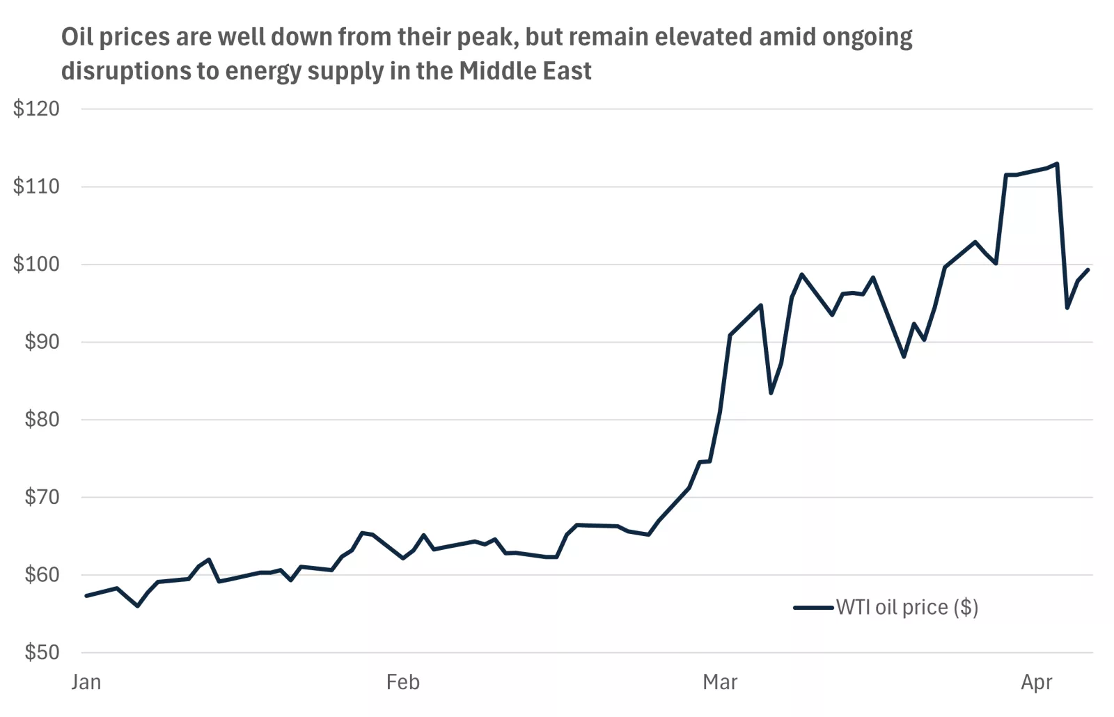  This chart shows that WTI oil prices surged to a peak of more than $110 per barrel during the Iran conflict, before falling back in a $90-100 range after a ceasefire was announced.
