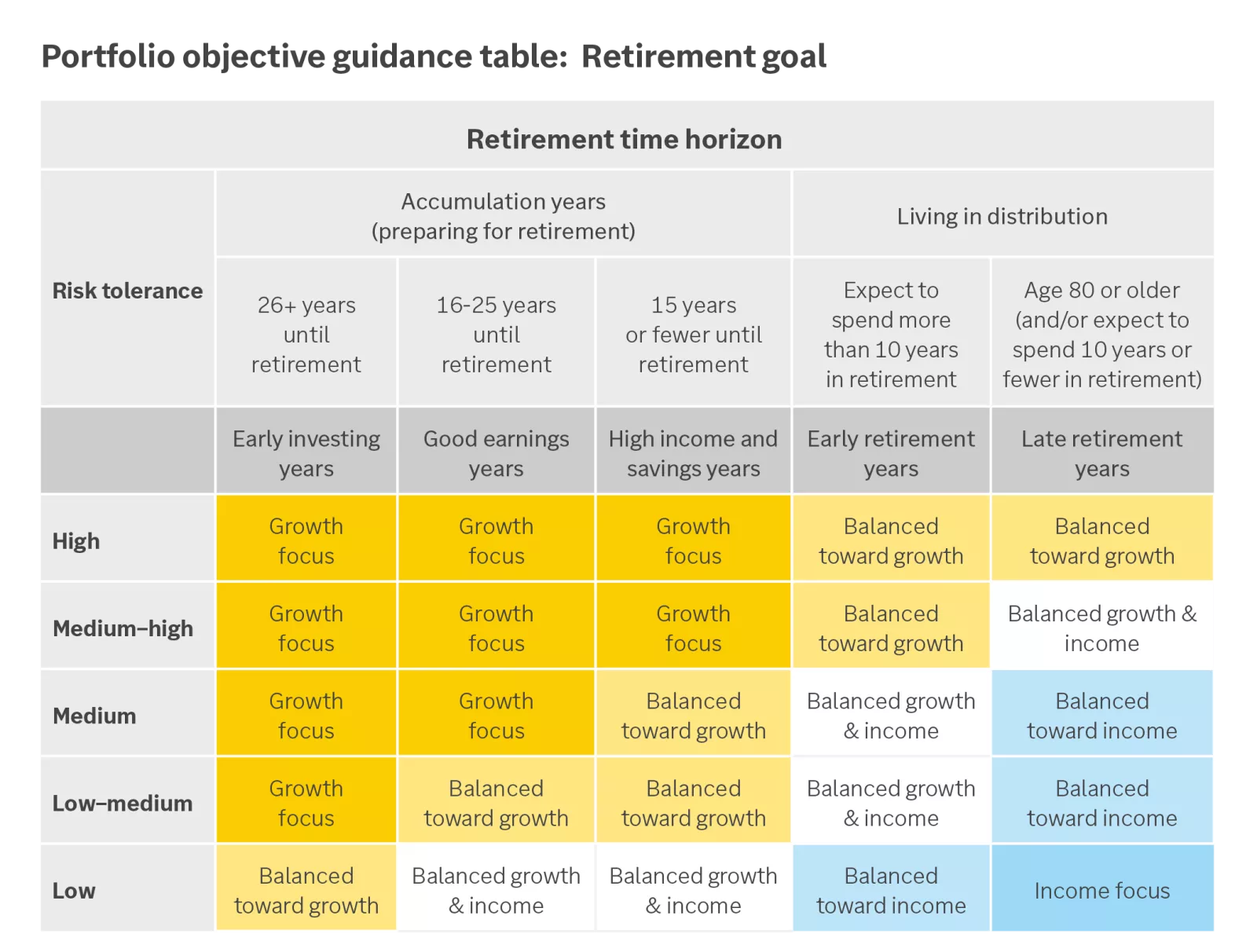  The table above represents our guidance on how to select a portfolio objective for a retirement goal

