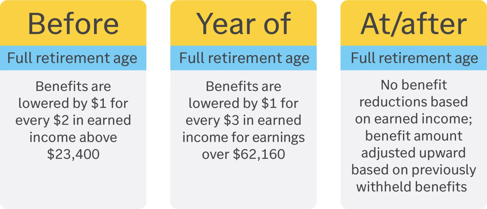 Chart showing earning limitations