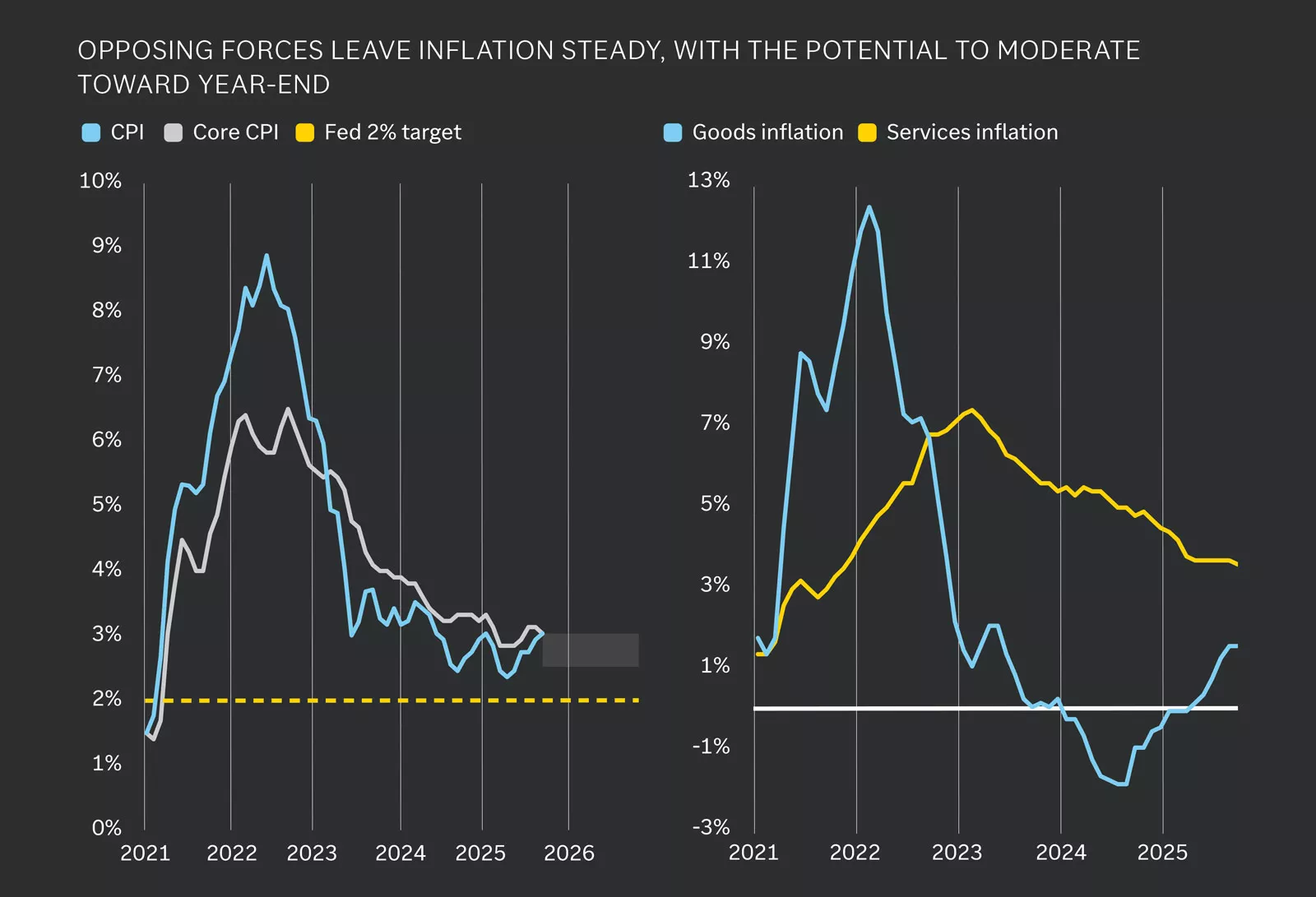 Chart titled “Opposing Forces Leave Inflation Steady, Above the Fed’s Target but No Worse Than 2025.” Two line charts show CPI and core CPI trends (2021–2026) and goods vs services inflation; inflation peaked in 2022, declines but stays above Fed’s 2% tar