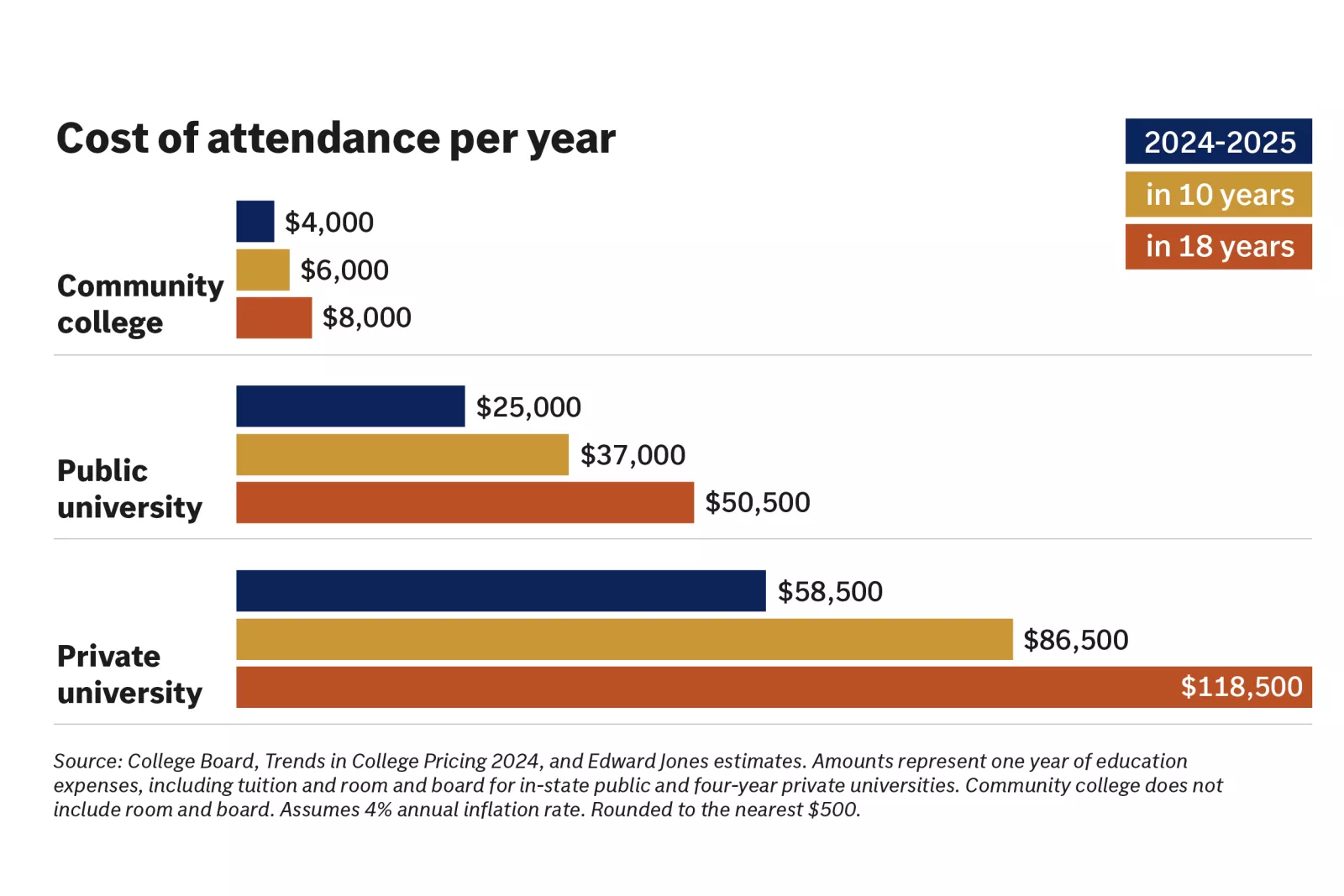  Chart shows yearly cost of attendance for college
