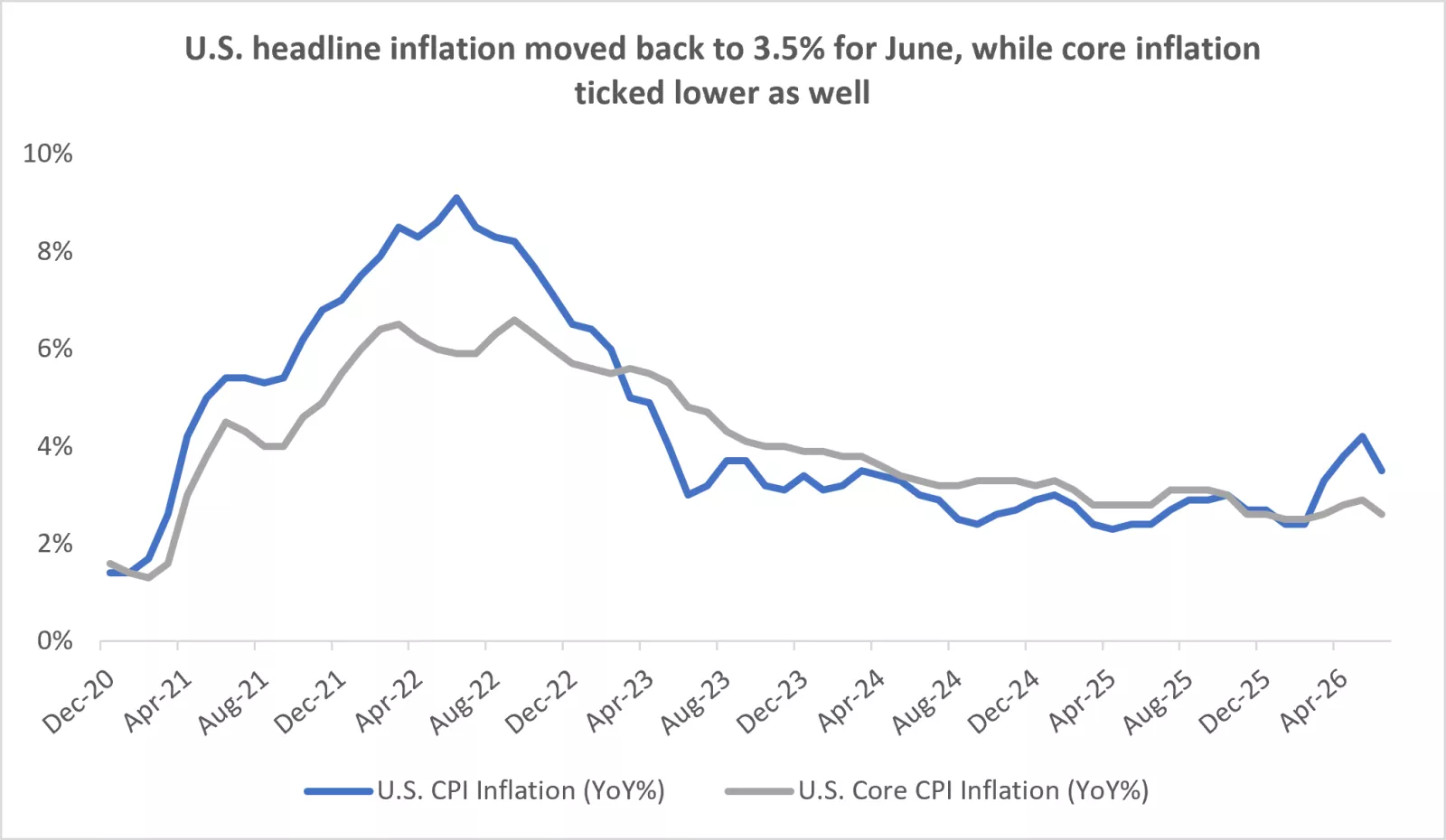The chart shows that CPI moved lower in June.