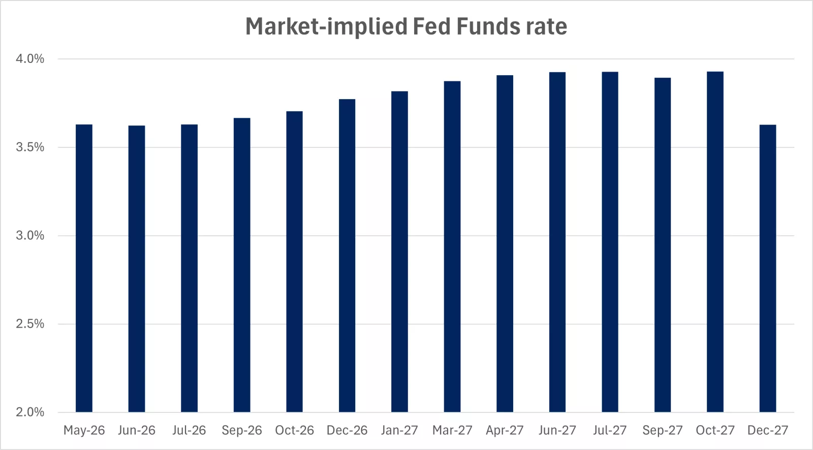  The chart shows that the Fed is not expected to cut rates over the near term.
