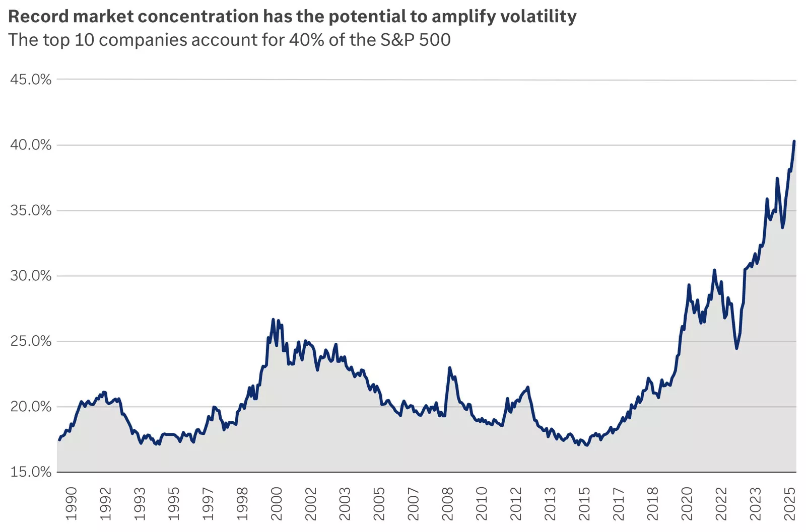 Record market concentration has the potential to amplify volatility