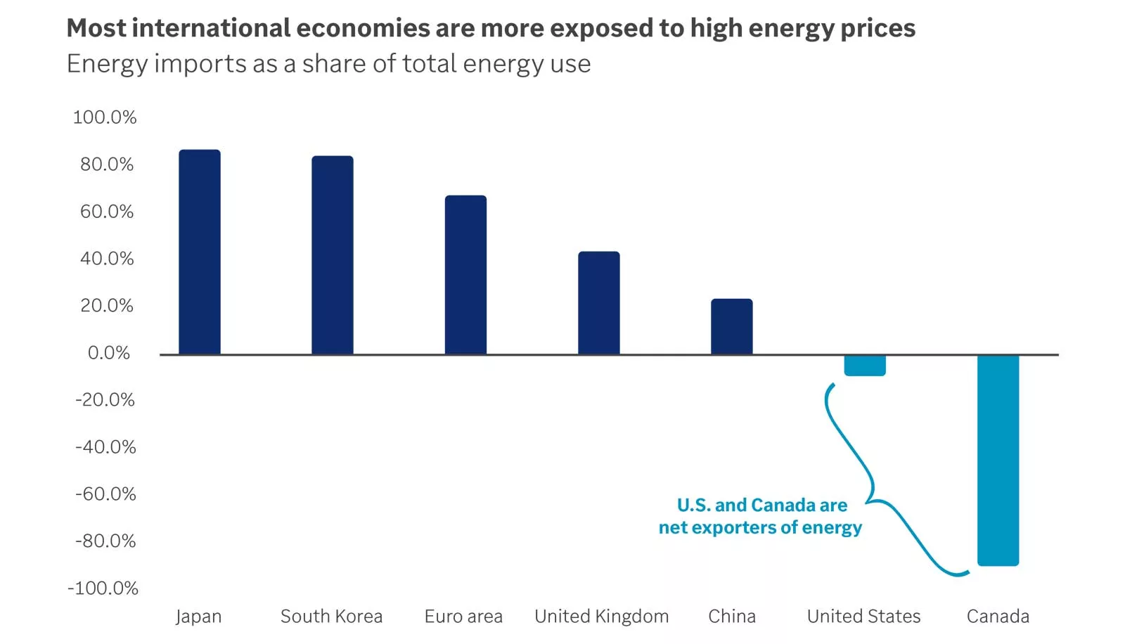  Energy imports as a share of total energy use
