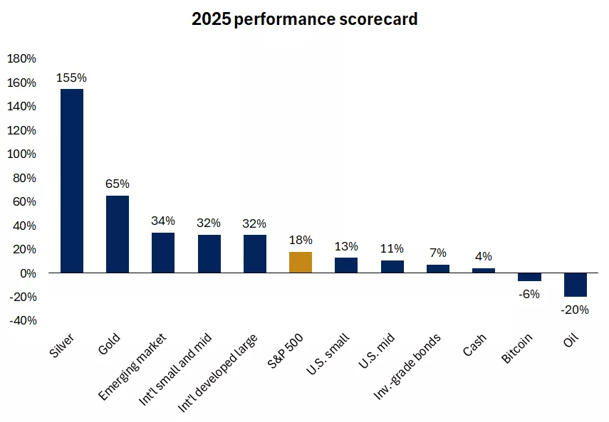  This chart shows the performance of the following assets in 2025
