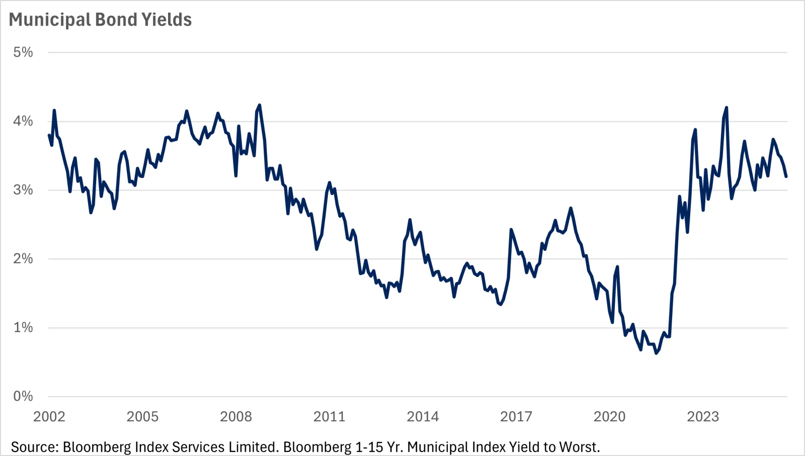  As shown in this chart, municipal bond interest rates have fluctuated widely over time.
