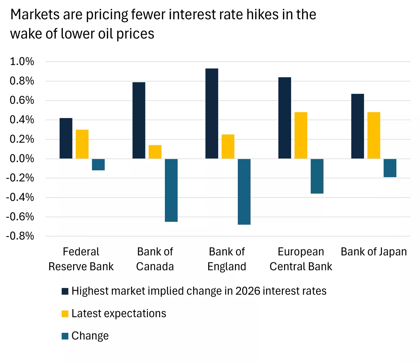  This chart shows that investors have pared back expectations for central bank rate hikes across the developed economies as oil prices fall.
