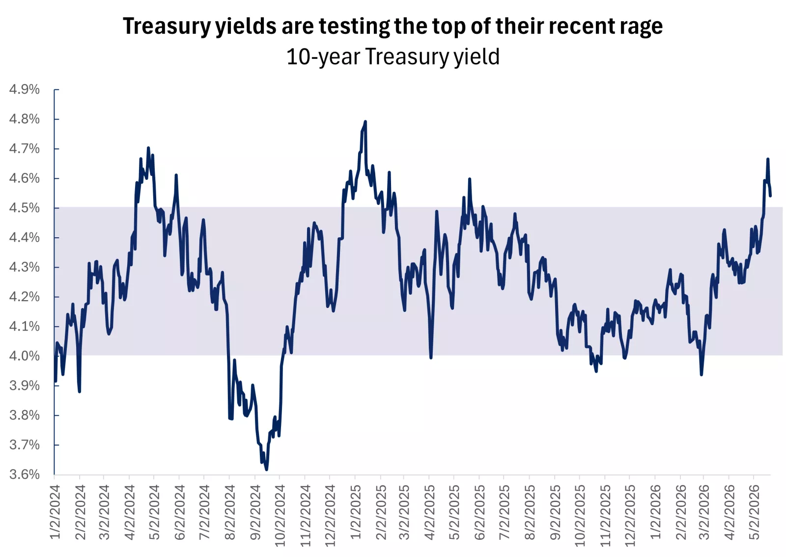 The graph shows that the 10-yr Treasury yield has risen to the top of its three-year range.
