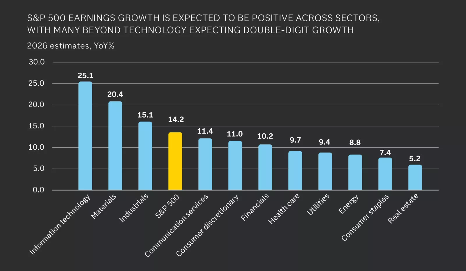 Chart titled “S&P 500 Earnings Growth Expected Positive Across Sectors.” Bar chart shows 2026 YoY growth estimates: Information Technology leads at 25.1%, Materials at 20.4%, Real Estate lowest at 5.2%, S&P 500 overall at 14.2%.