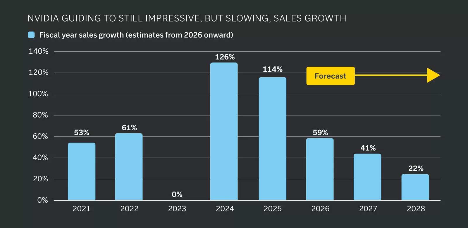 Chart titled “Nvidia guiding to still impressive, but slowing, sales growth” Bar chart shows annual sales growth from 2021 to 2028; peaks at 2024 (~126%), declines to ~22% by 2028.