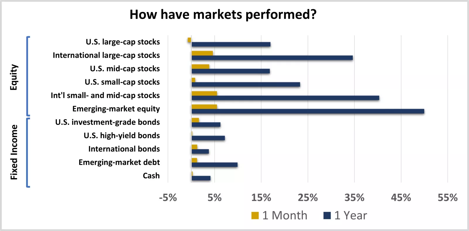  Equity and fixed-income market performance
