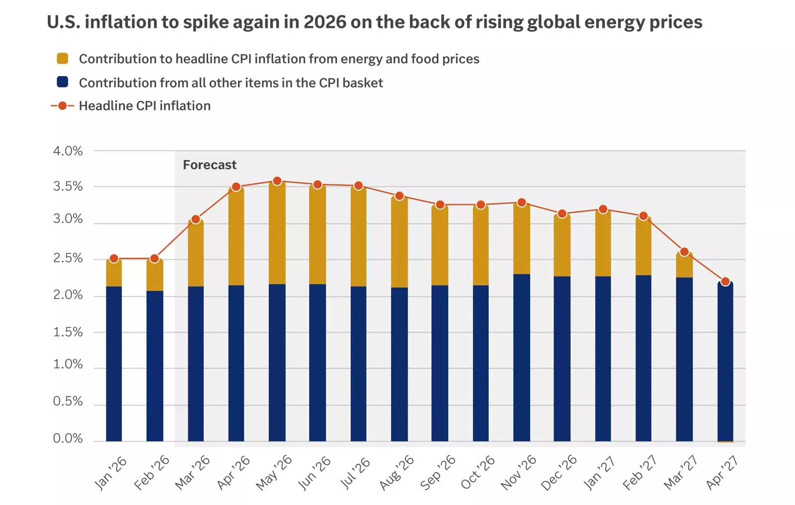  U.S. inflation forecast
