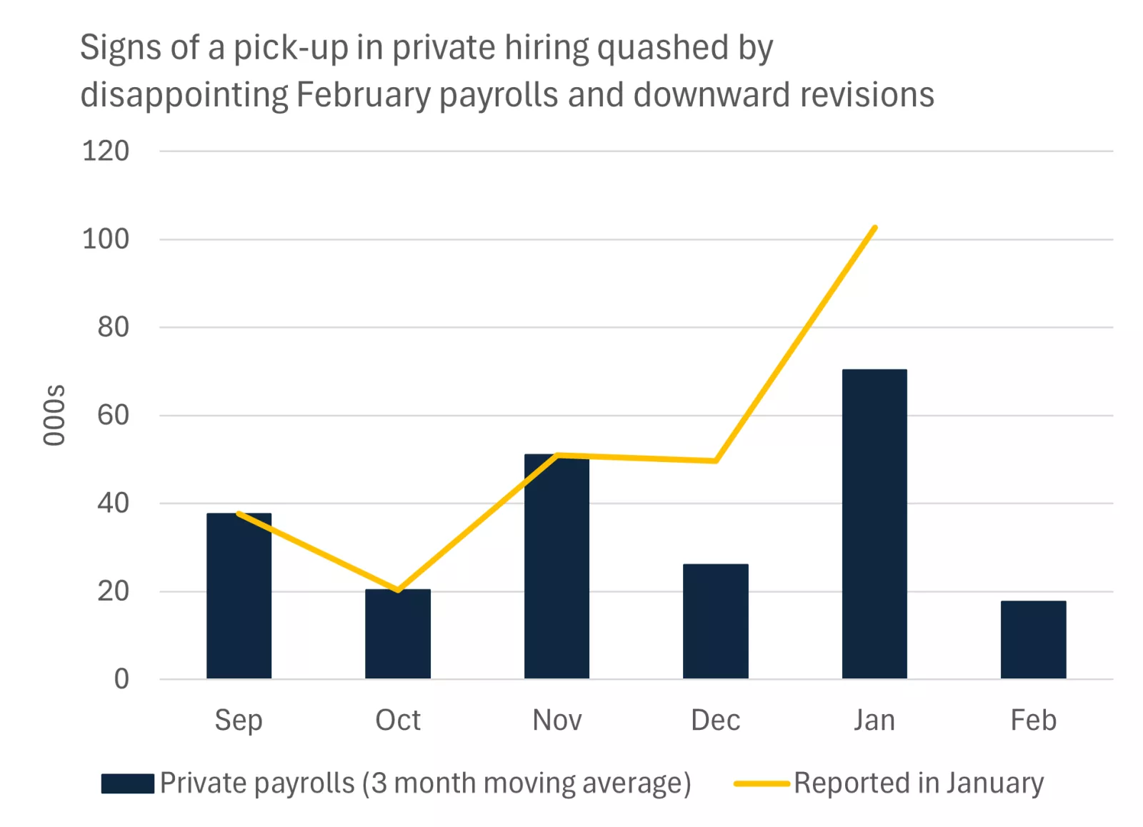  This chart shows that previous signs of a pick-up in private payrolls were quashed by weaker February data and downward revisions to past months to show a much weaker trend in hiring.
