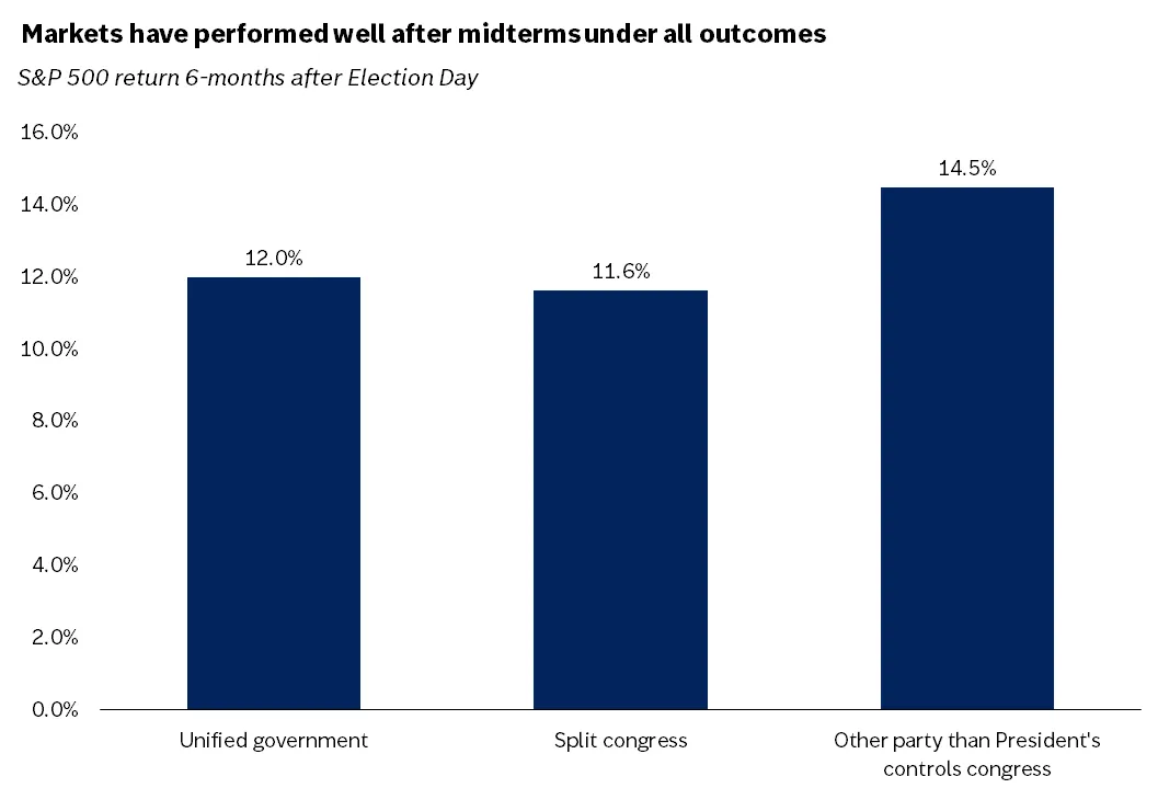  The graph shows that since 1970 S&P 500 performance has been consistent regardless of whether the outcome of the midterm elections resulted in unified government, a split Congress, or divided government between the White House and Congress.
